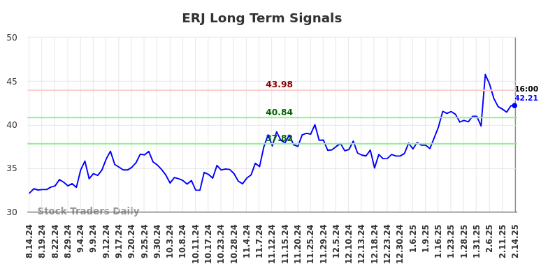 ERJ Long Term Analysis for February 16 2025 ERJ Long Term Analysis for February 16 2025