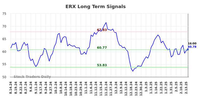 ERX Long Term Analysis for February 16 2025 ERX Long Term Analysis for February 16 2025