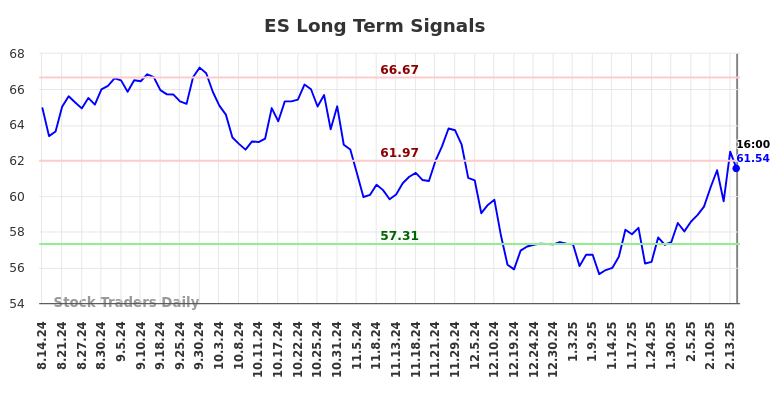 ES Long Term Analysis for February 16 2025