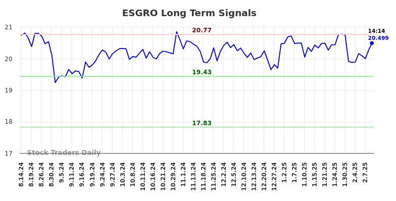 ESGRO Long Term Analysis for February 16 2025