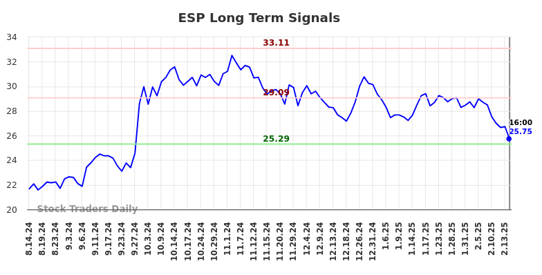 ESP Long Term Analysis for February 16 2025 ESP Long Term Analysis for February 16 2025