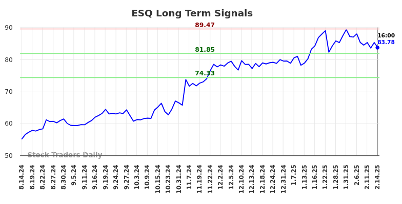 ESQ Long Term Analysis for February 16 2025