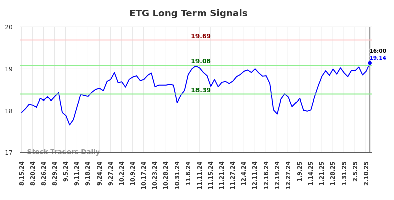 ETG Long Term Analysis for February 16 2025