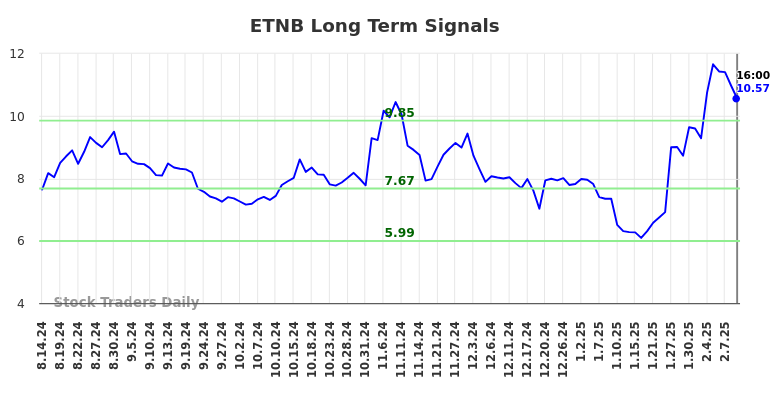 ETNB Long Term Analysis for February 16 2025