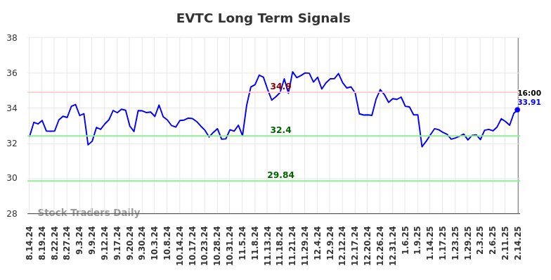 EVTC Long Term Analysis for February 16 2025