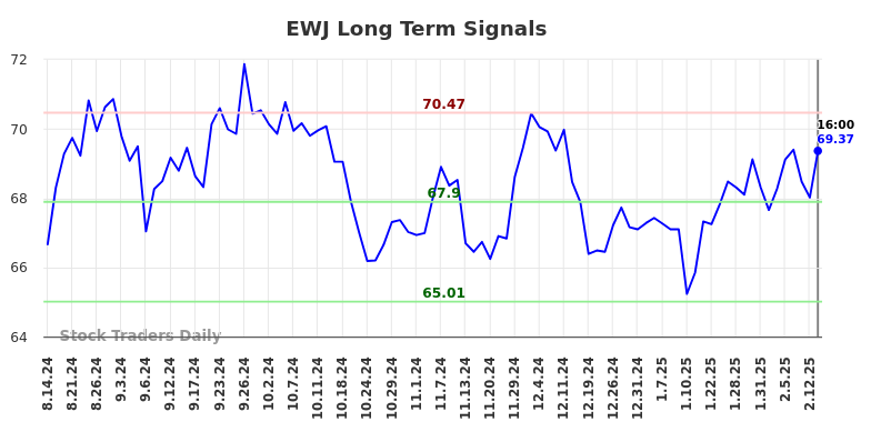 EWJ Long Term Analysis for February 16 2025 EWJ Long Term Analysis for February 16 2025