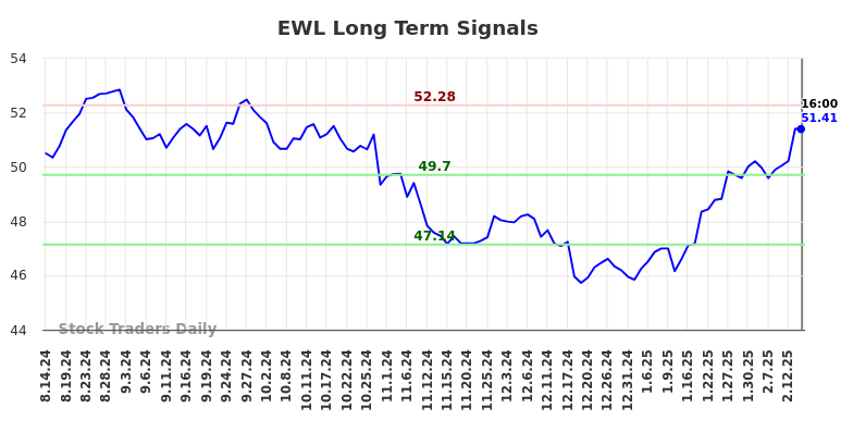 EWL Long Term Analysis for February 16 2025 EWL Long Term Analysis for February 16 2025