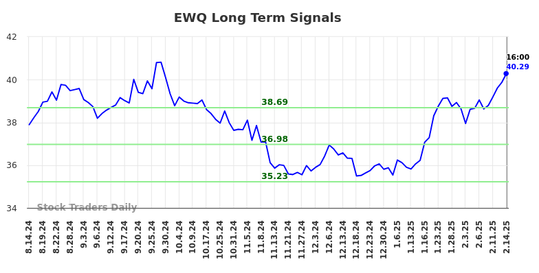 EWQ Long Term Analysis for February 16 2025