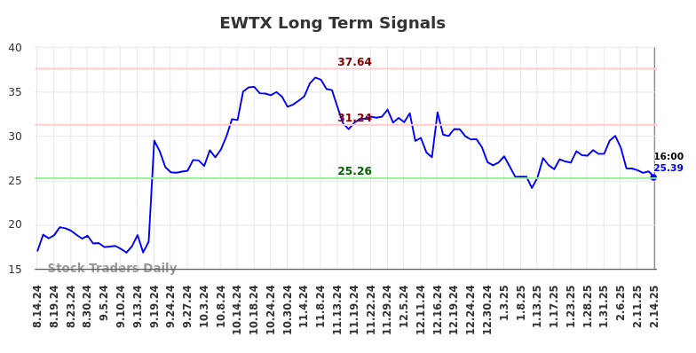 EWTX Long Term Analysis for February 16 2025