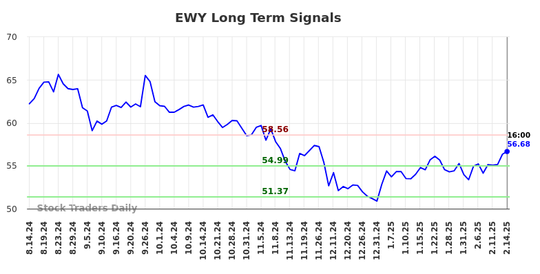 EWY Long Term Analysis for February 16 2025 EWY Long Term Analysis for February 16 2025