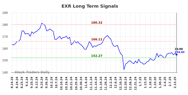 EXR Long Term Analysis for February 16 2025