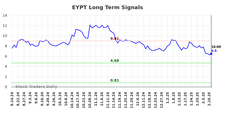 EYPT Long Term Analysis for February 16 2025