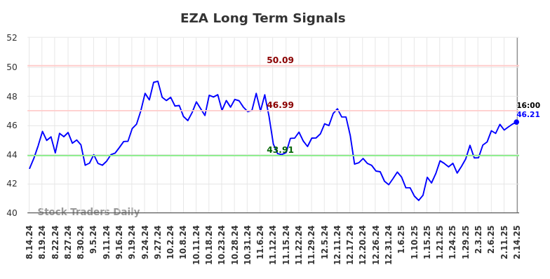 EZA Long Term Analysis for February 16 2025