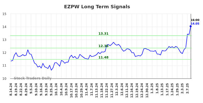 EZPW Long Term Analysis for February 16 2025