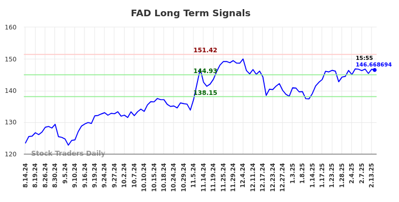 FAD Long Term Analysis for February 16 2025