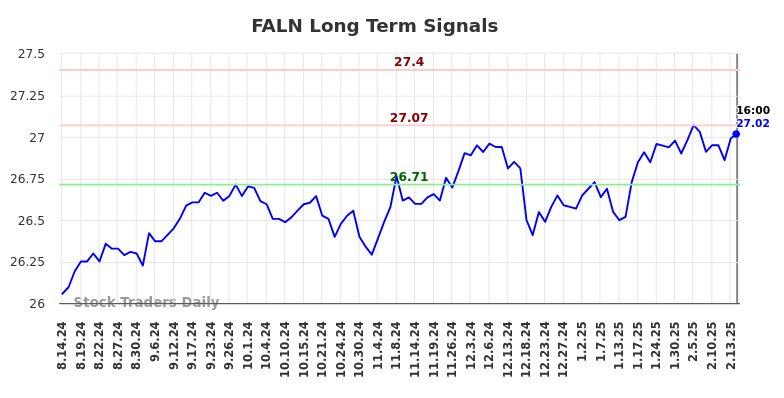 FALN Long Term Analysis for February 16 2025 FALN Long Term Analysis for February 16 2025