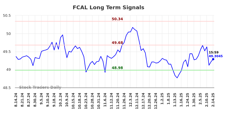 FCAL Long Term Analysis for February 16 2025 FCAL Long Term Analysis for February 16 2025