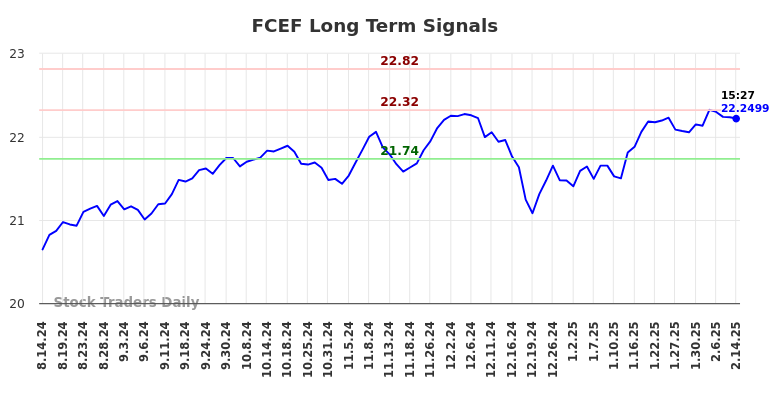 FCEF Long Term Analysis for February 16 2025