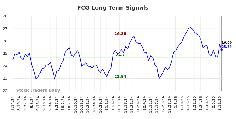 FCG Long Term Analysis for February 16 2025