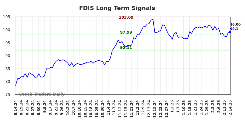 FDIS Long Term Analysis for February 16 2025