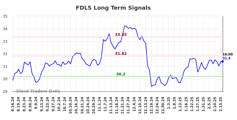 FDLS Long Term Analysis for February 16 2025