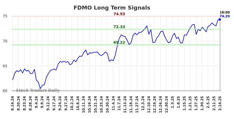 FDMO Long Term Analysis for February 16 2025 FDMO Long Term Analysis for February 16 2025