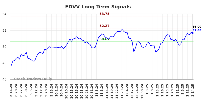 FDVV Long Term Analysis for February 16 2025