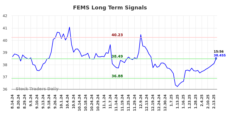 FEMS Long Term Analysis for February 16 2025