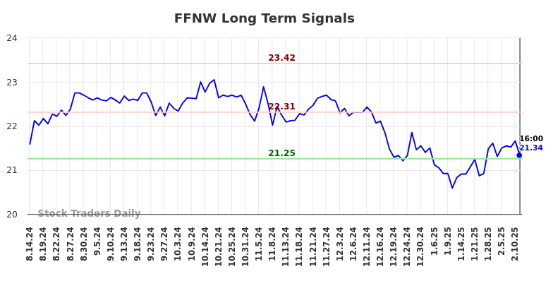 FFNW Long Term Analysis for February 16 2025 FFNW Long Term Analysis for February 16 2025
