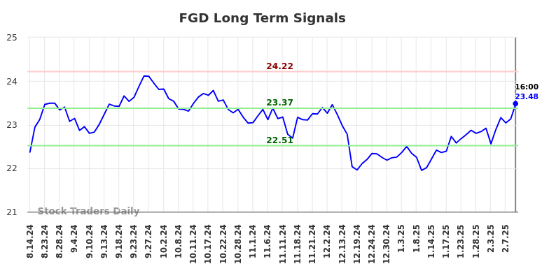 FGD Long Term Analysis for February 16 2025