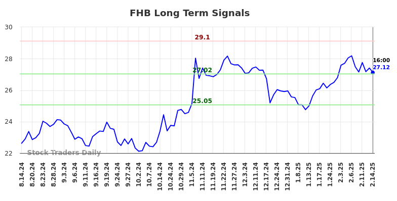 FHB Long Term Analysis for February 16 2025