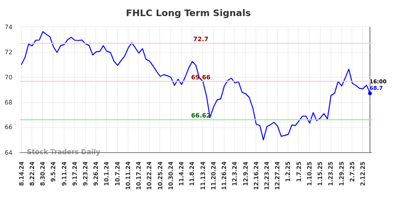 FHLC Long Term Analysis for February 16 2025