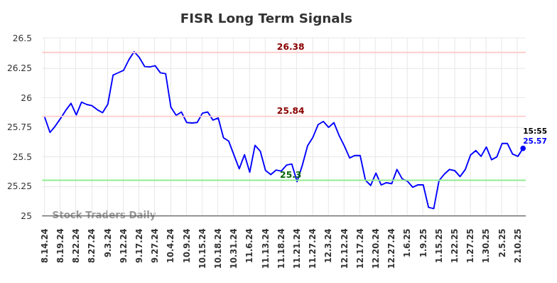 FISR Long Term Analysis for February 16 2025