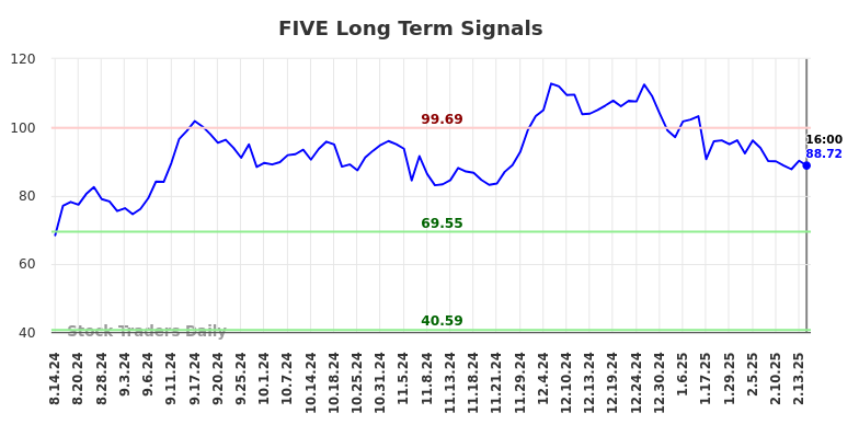 FIVE Long Term Analysis for February 16 2025