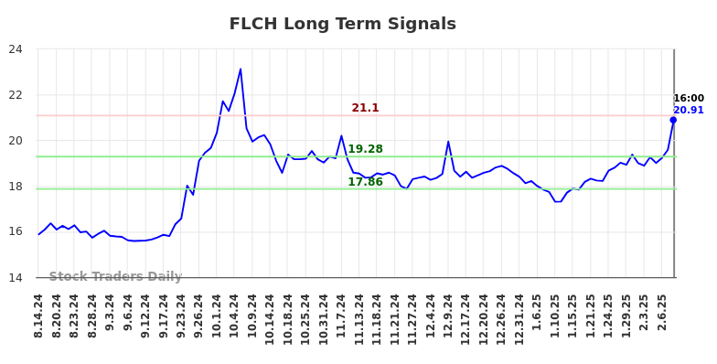 FLCH Long Term Analysis for February 16 2025