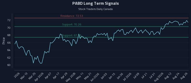 PABD Long Term Analysis for August 27 2026 PABD Long Term Analysis for August 27 2026