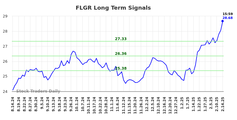 FLGR Long Term Analysis for February 16 2025