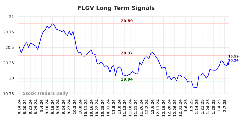 FLGV Long Term Analysis for February 16 2025