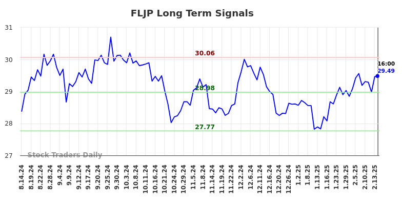 FLJP Long Term Analysis for February 16 2025