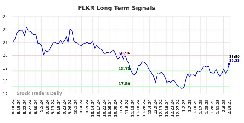 FLKR Long Term Analysis for February 16 2025