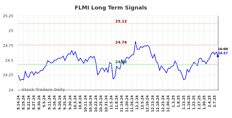 FLMI Long Term Analysis for February 16 2025