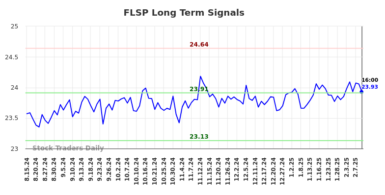 FLSP Long Term Analysis for February 16 2025