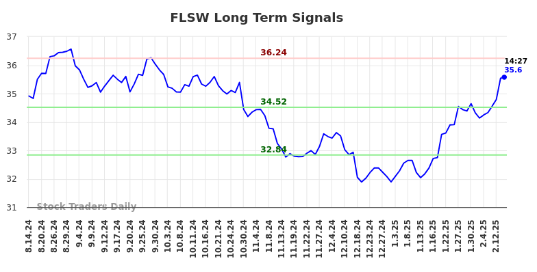 FLSW Long Term Analysis for February 16 2025