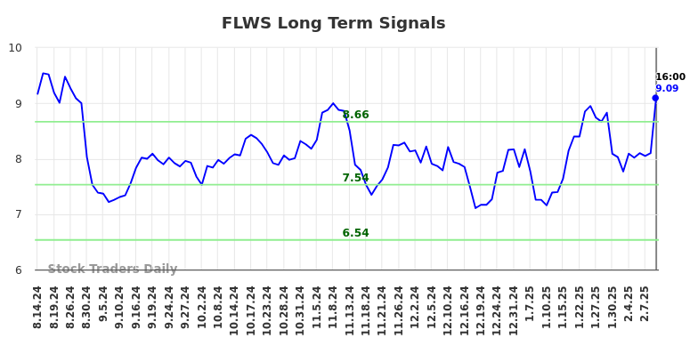 FLWS Long Term Analysis for February 16 2025