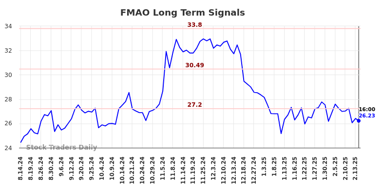 FMAO Long Term Analysis for February 16 2025