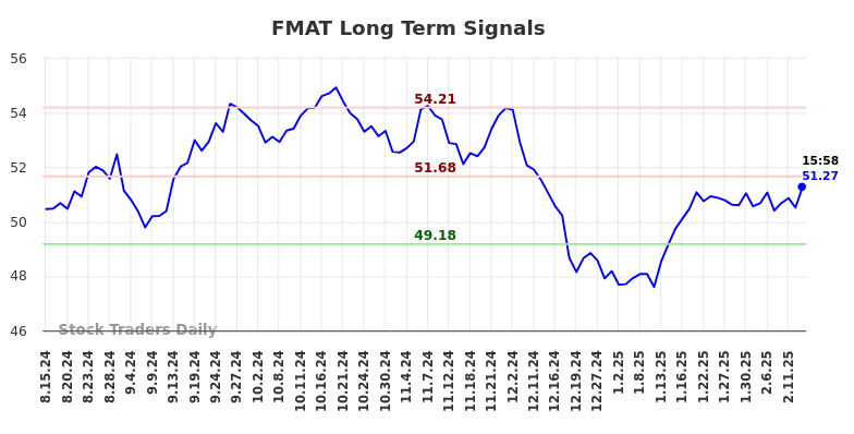 FMAT Long Term Analysis for February 16 2025 FMAT Long Term Analysis for February 16 2025