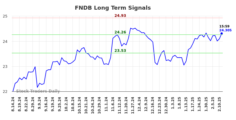 FNDB Long Term Analysis for February 16 2025