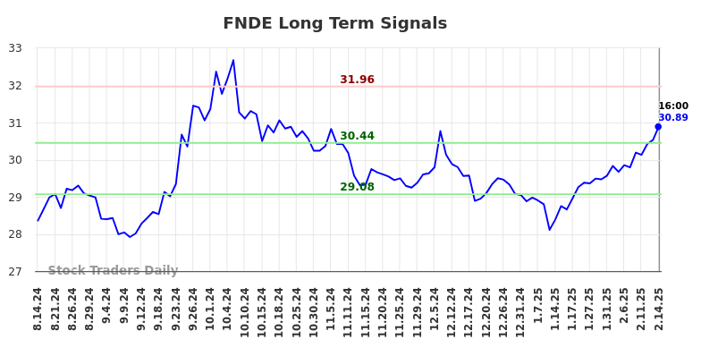 FNDE Long Term Analysis for February 16 2025