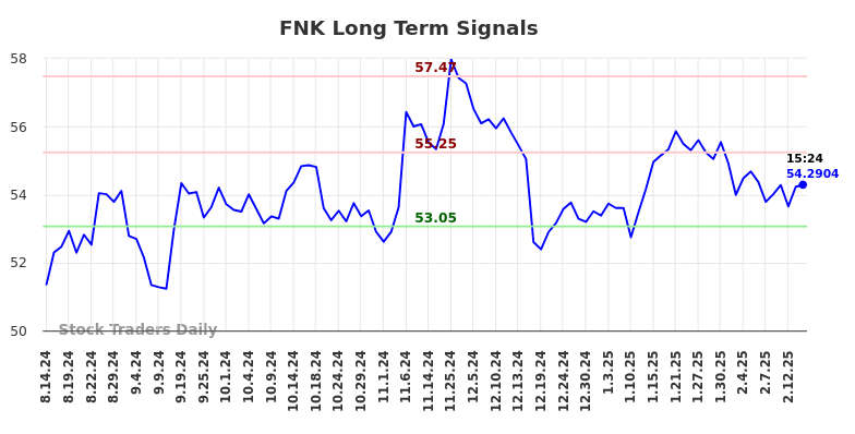 FNK Long Term Analysis for February 16 2025