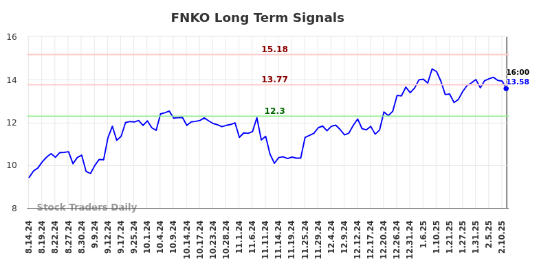 FNKO Long Term Analysis for February 16 2025